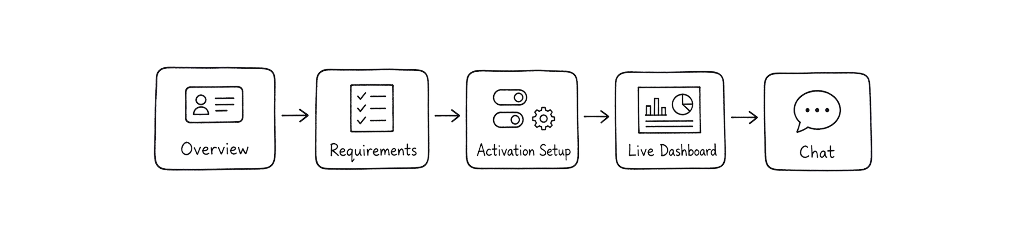 A five-step flow from Overview to Requirements, Activation Setup, Live Dashboard and Chat