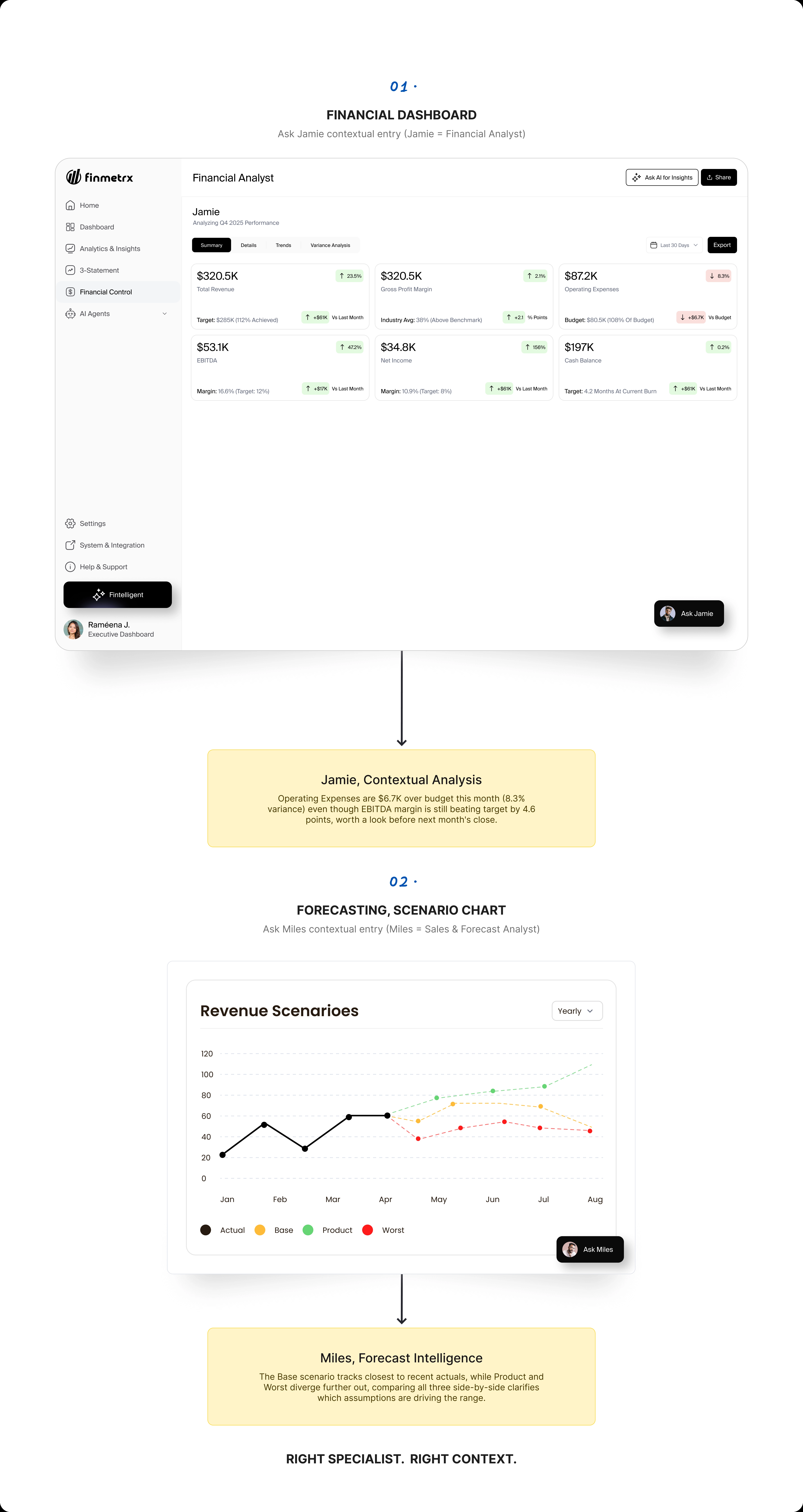 Contextual AI entry points: asking Jamie from the financial dashboard and Miles from the forecasting scenario chart, each answering with context already on screen