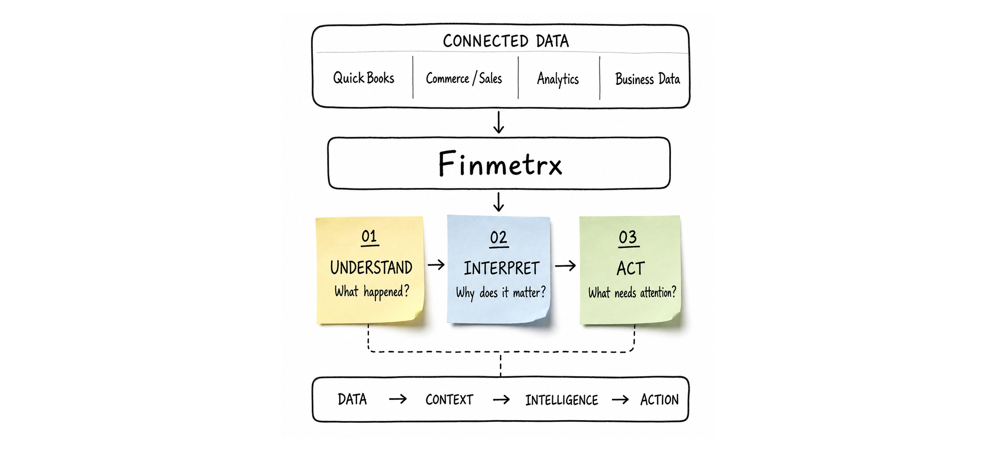 Finmetrx product screen introducing the financial intelligence platform