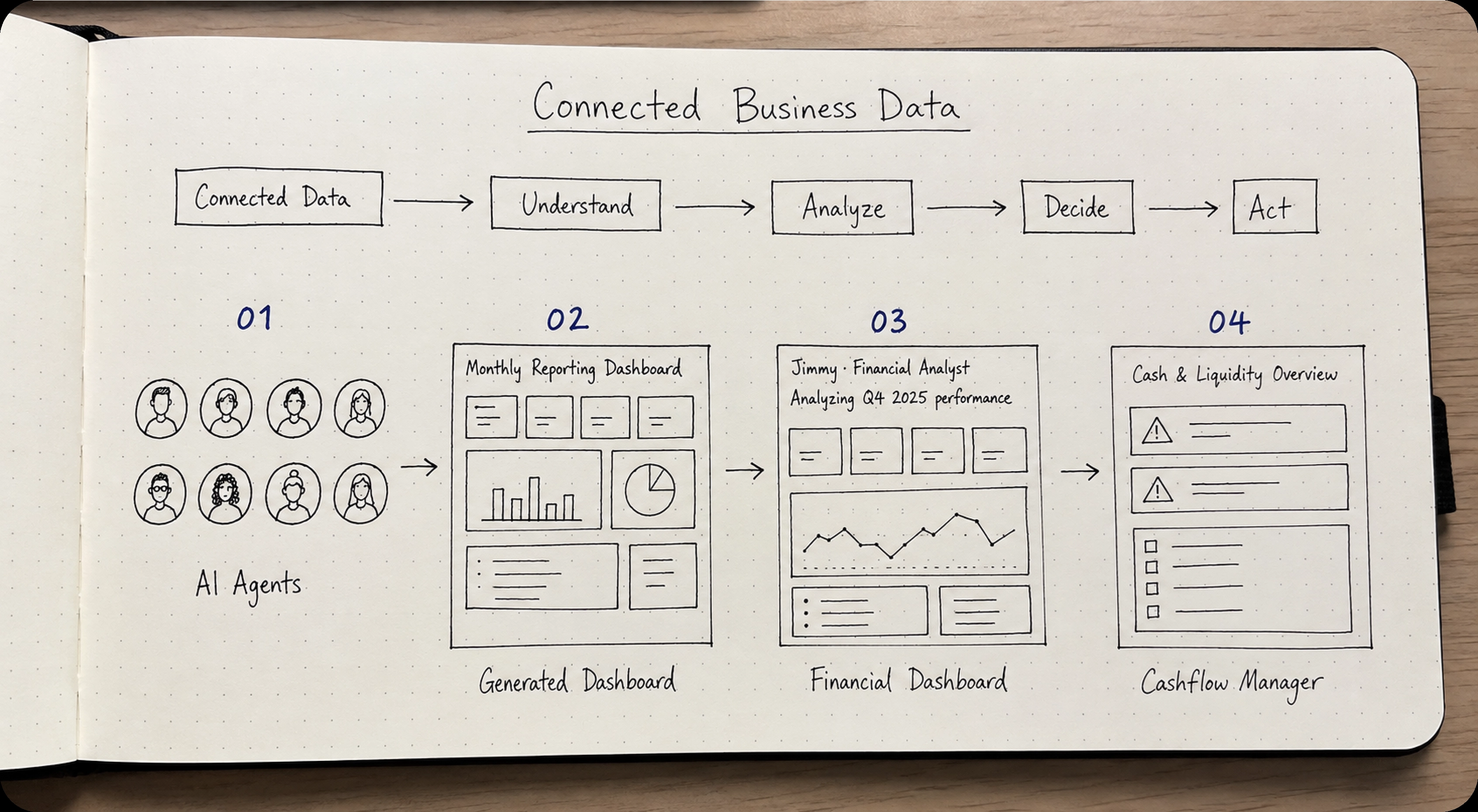 Diagram summarizing Finmetrx's understand, analyze and explore paths across AI agents, generated dashboards, the financial dashboard and cashflow manager