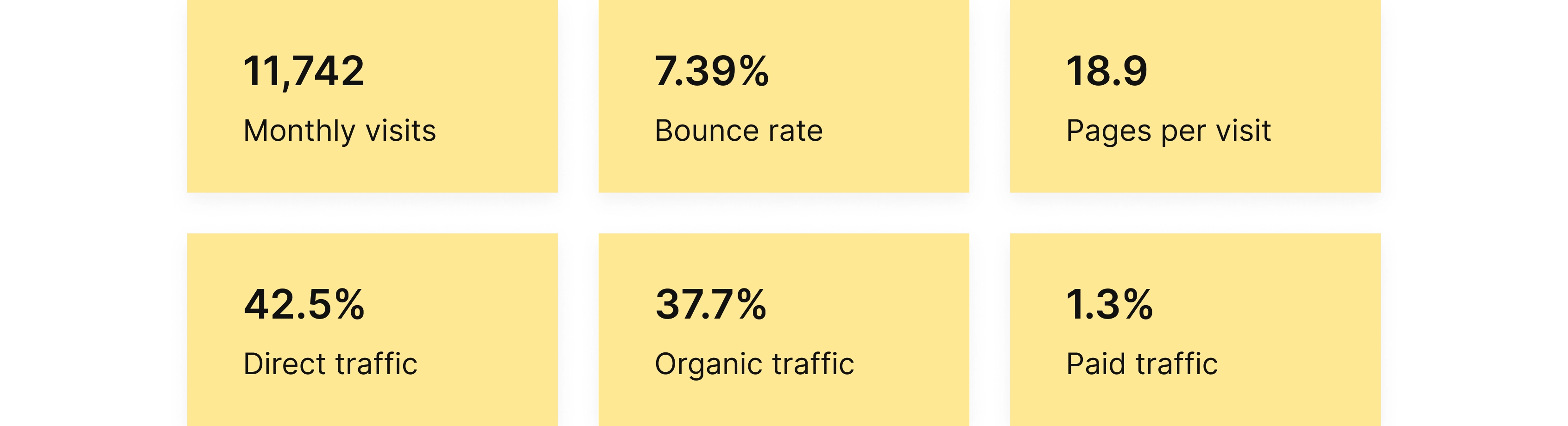 Outcome stats: 11,742 monthly visits, 7.39% bounce rate, 18.9 pages per visit, 42.5% direct traffic, 37.7% organic traffic, 1.3% paid traffic