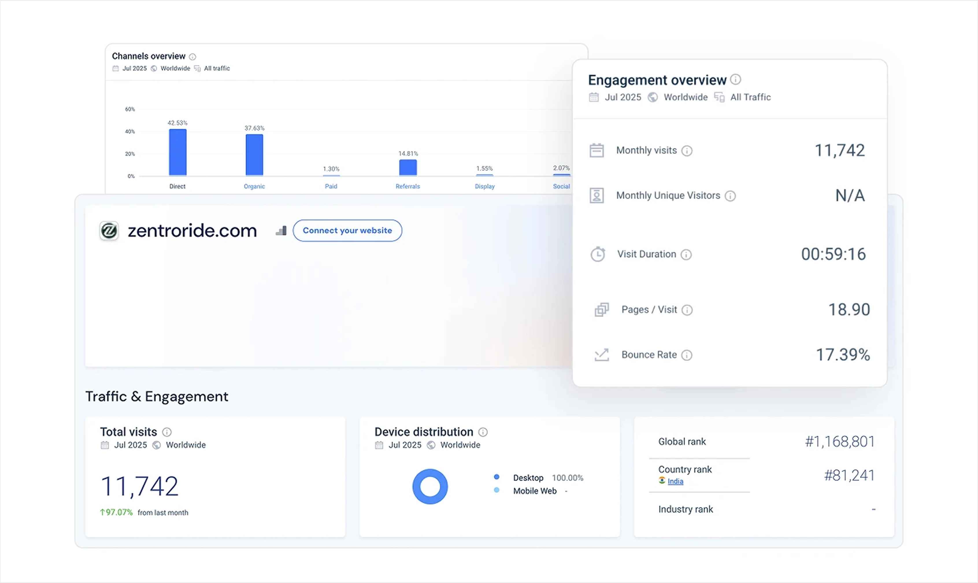 Analytics dashboard showing zentroride.com traffic and engagement data