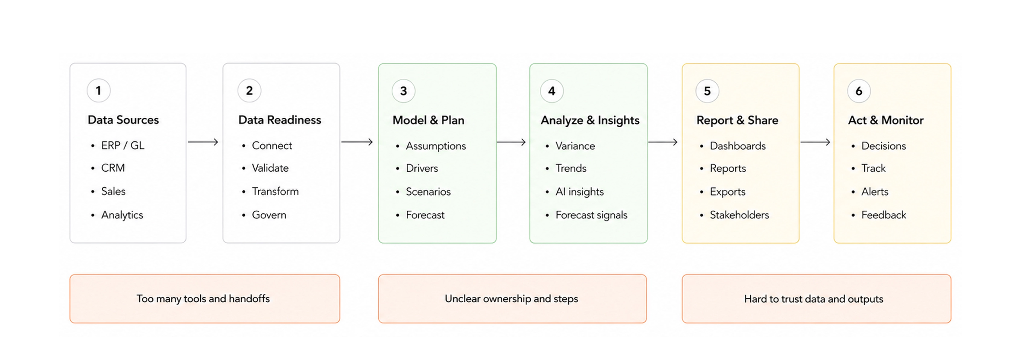 Workflow structure mapping data intake, readiness, review and follow-up