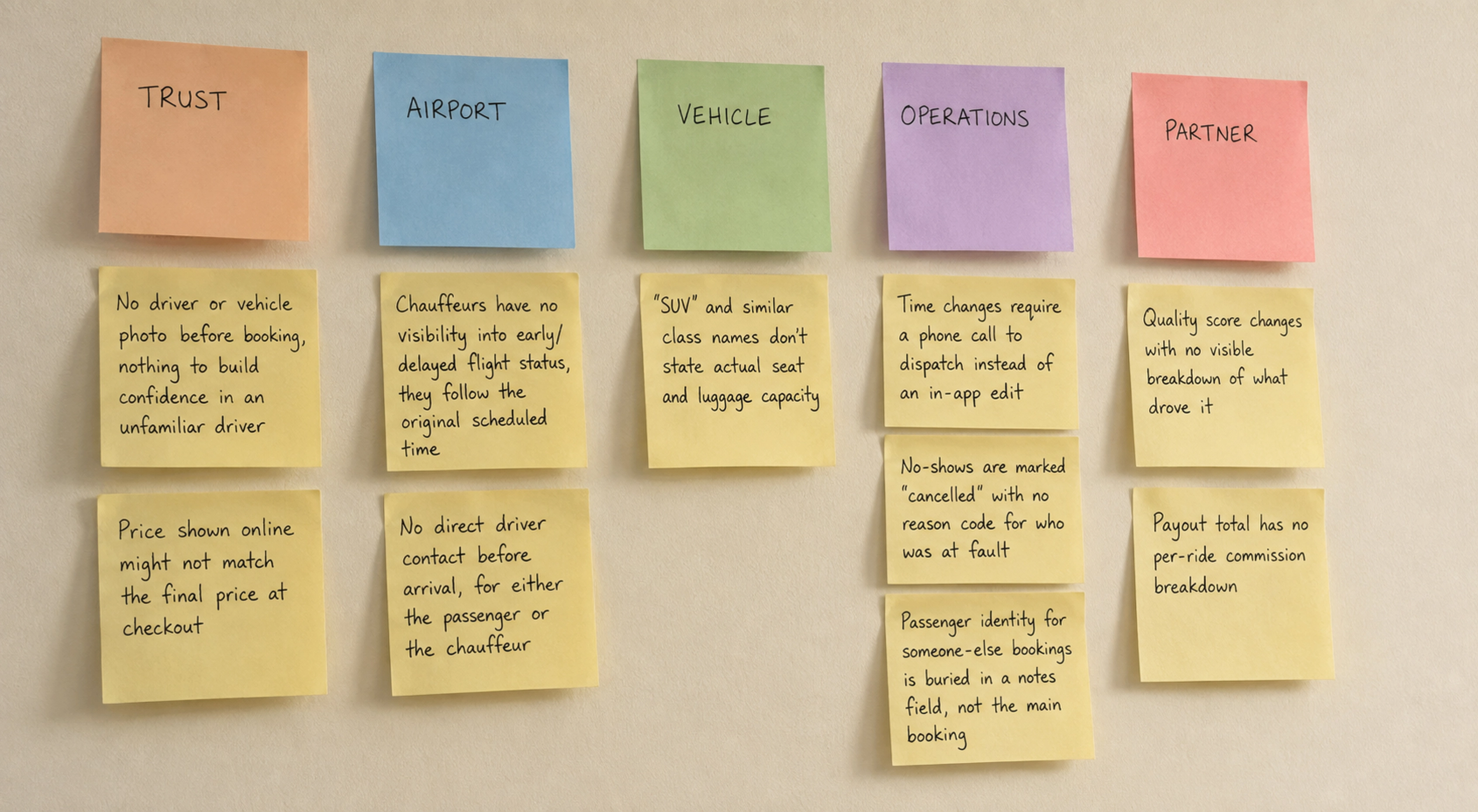 Pain-point affinity map grouping research findings by Trust, Airport, Vehicle, Operations, and Partner