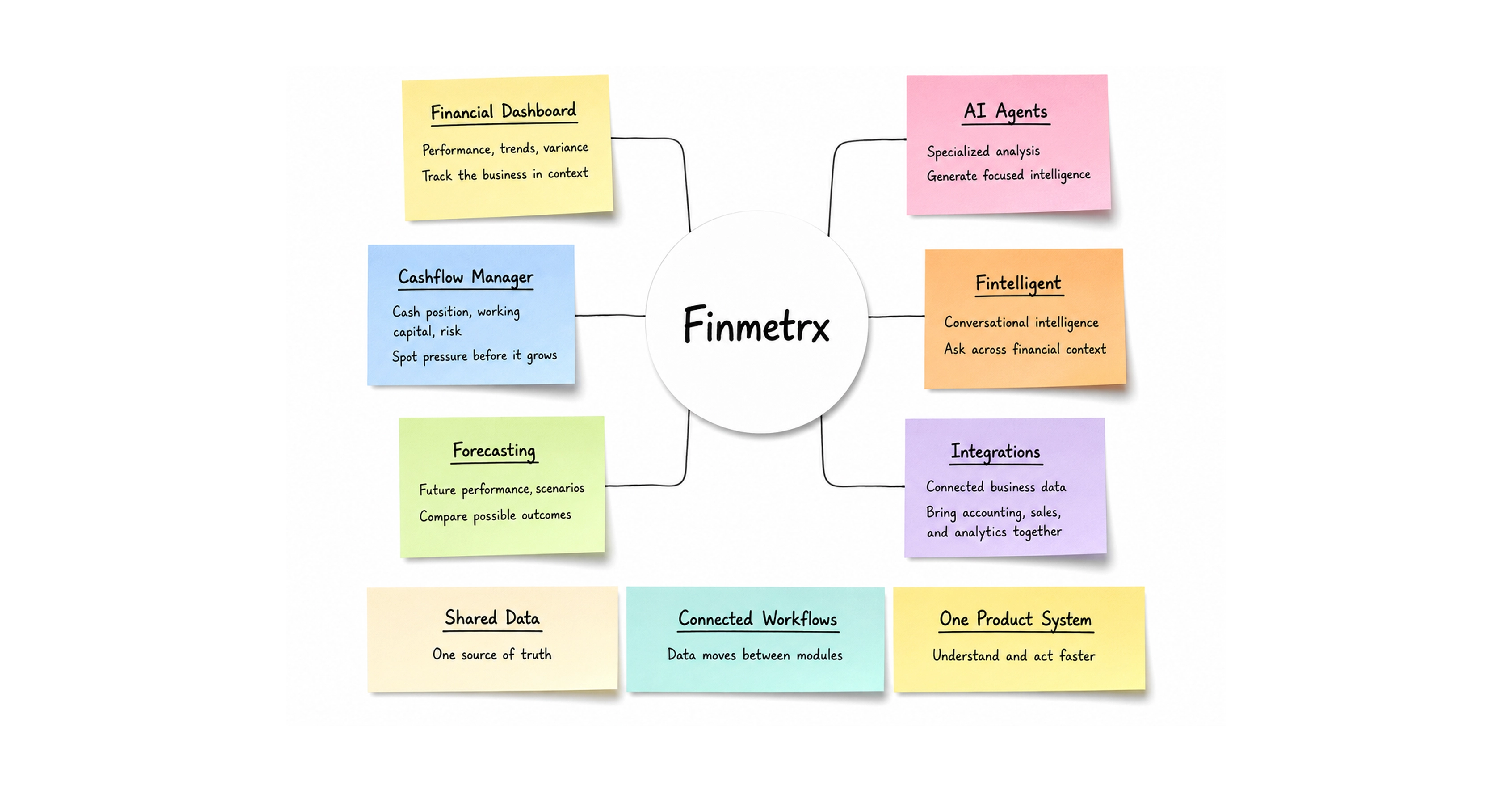 Diagram showing Finmetrx's connected parts: financial reporting, cashflow, integrations, AI agents and conversational intelligence