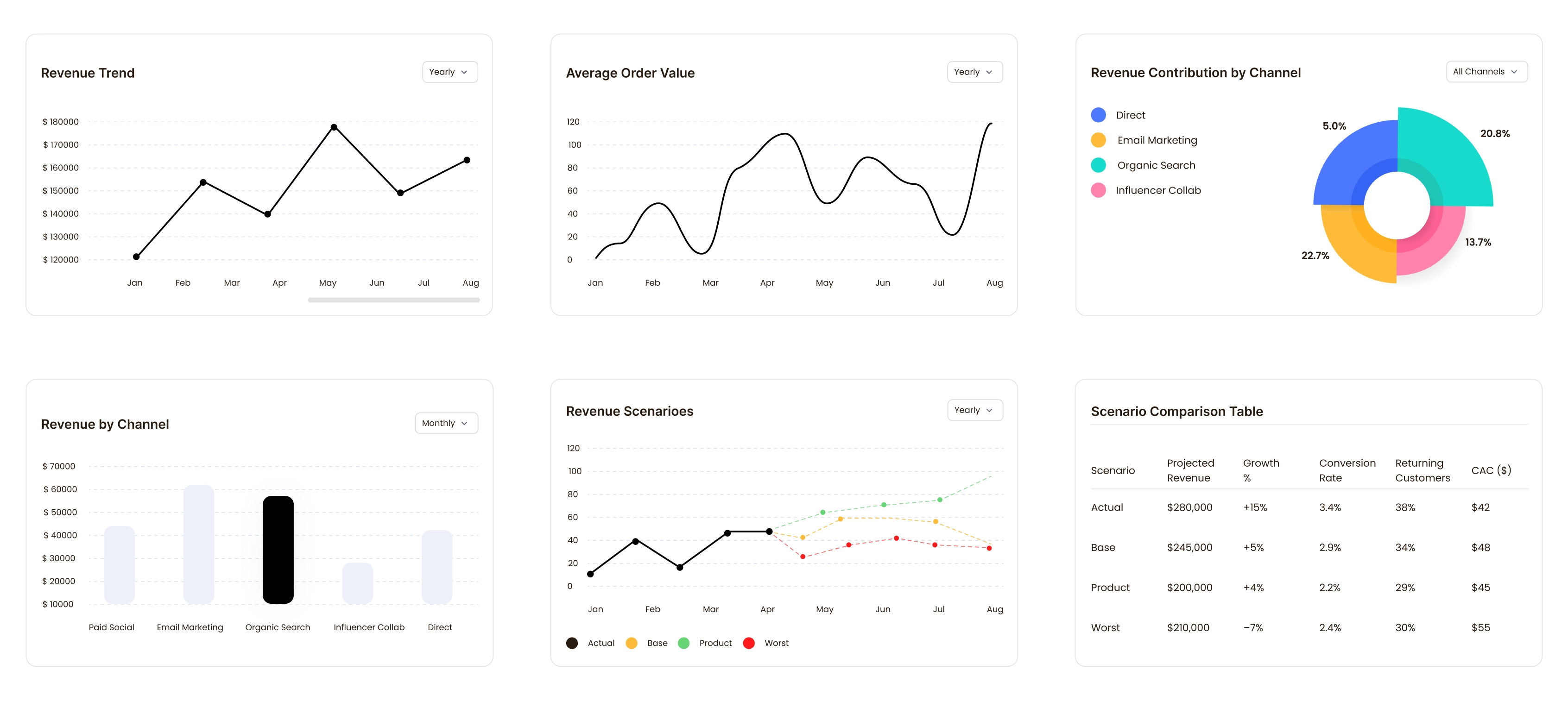 Dashboard chart patterns for different jobs: revenue trend, average order value, revenue contribution by channel, revenue by channel, revenue scenarios and a scenario comparison table