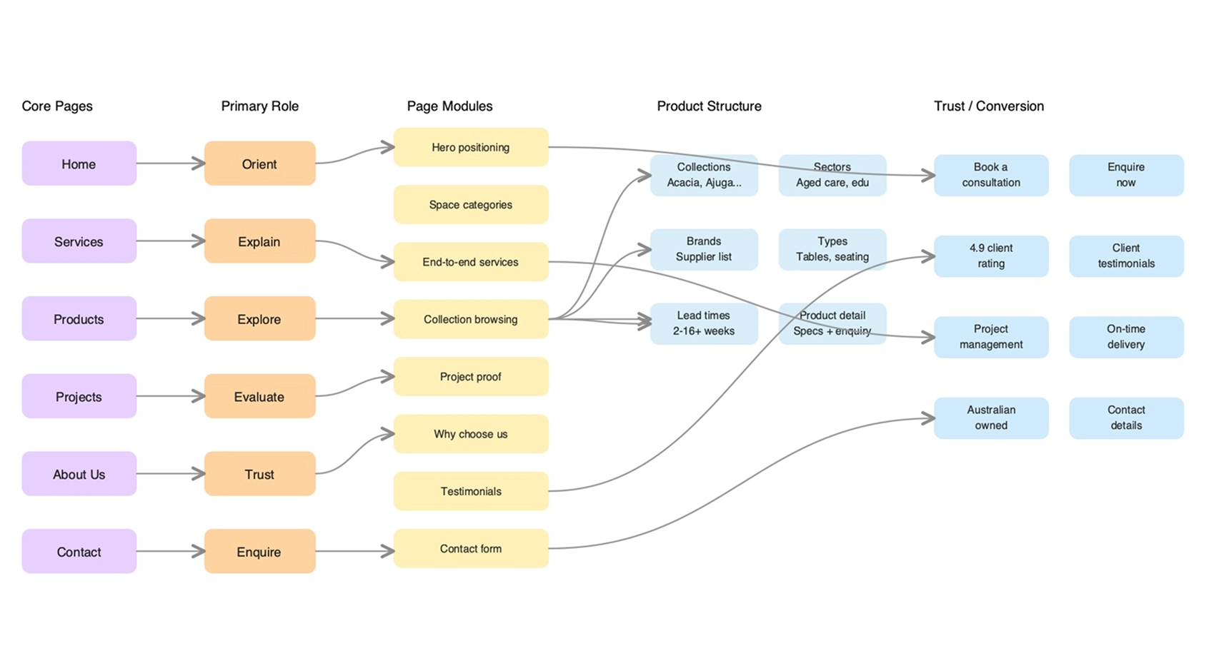 Site map diagram showing core pages, primary role, page modules, product structure, and trust and conversion points