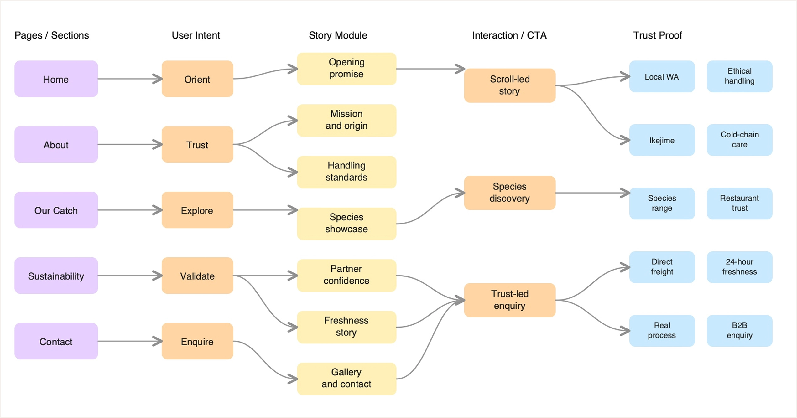 Website strategy flow diagram mapping pages and sections to user intent, story modules, interaction CTAs, and trust proof points