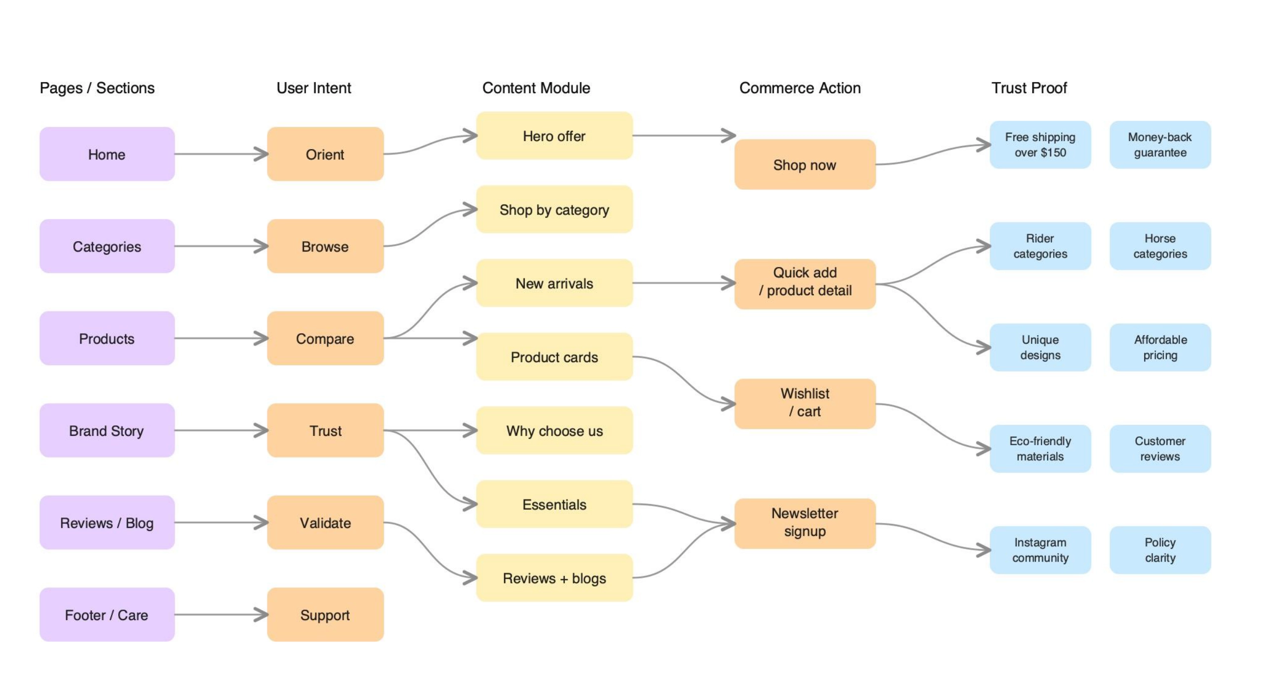 Website strategy flow diagram mapping pages and sections to user intent, content modules, commerce actions, and trust proof points