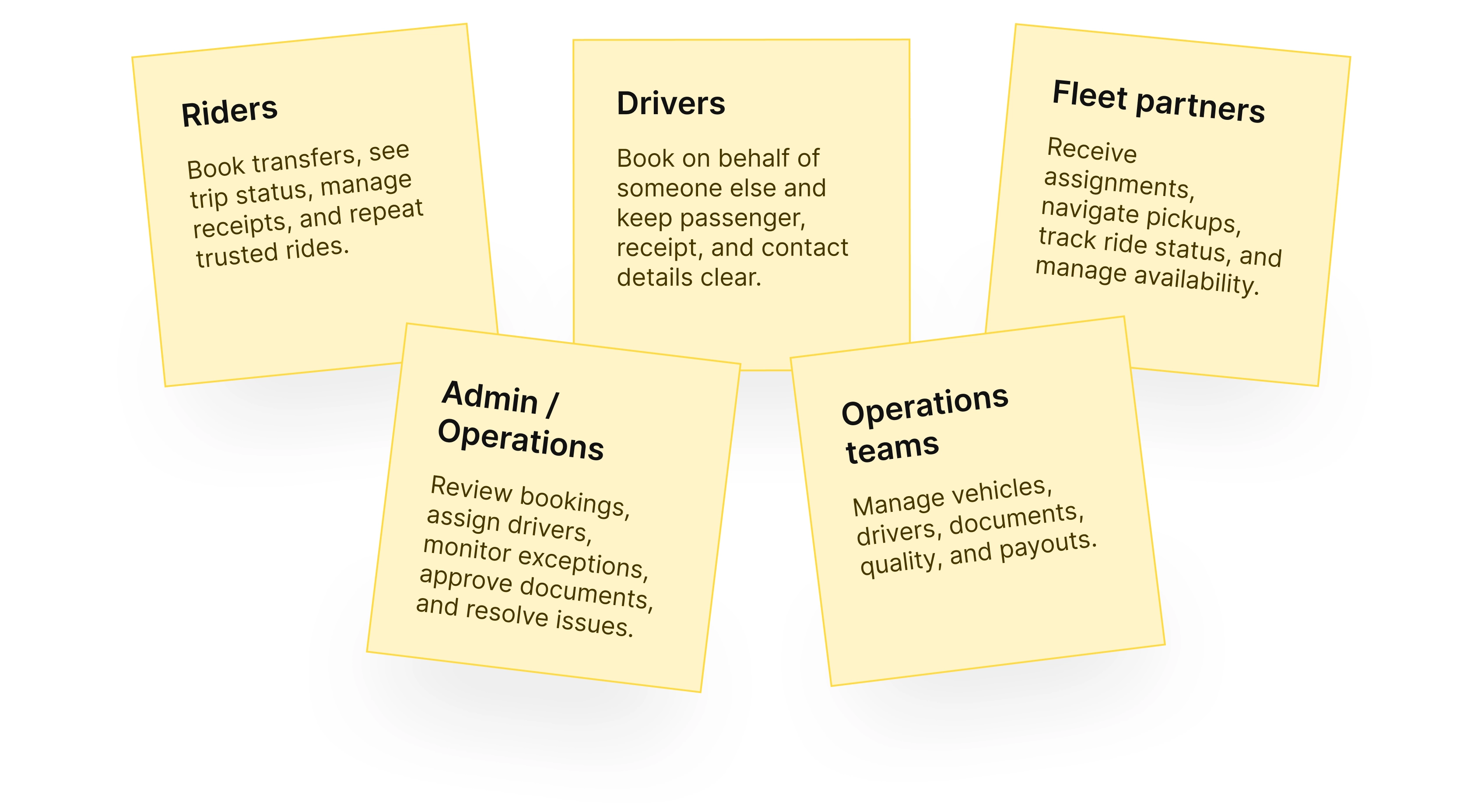 Sticky notes listing ZentroRide's five user groups: Riders, Drivers, Fleet partners, Admin/Operations, Operations teams