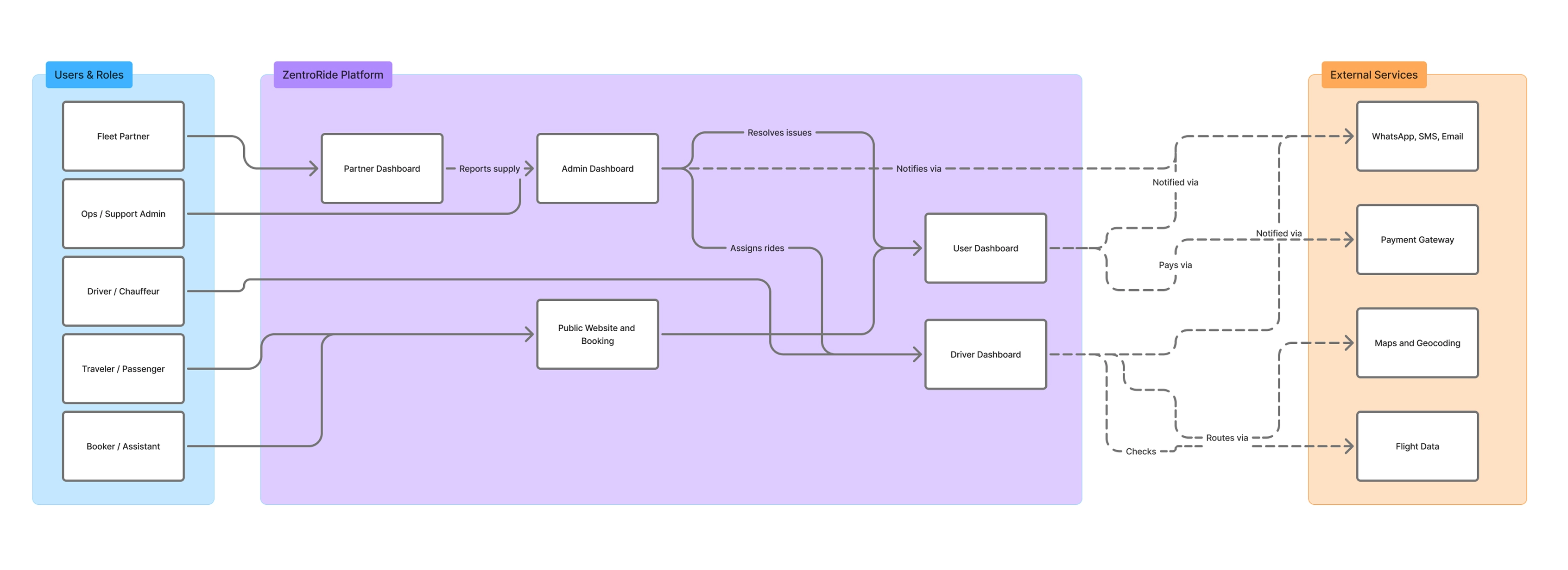 ZentroRide product ecosystem map showing Users & Roles, the ZentroRide Platform, and External Services